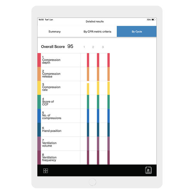 An iPad showing the overall scores for CPR metrics including compression depth, compression release, compression rate, number of compressions, hand position and ventilation.